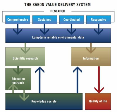 About SAEON